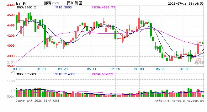 BU主力短期价格重心上移,6月炼厂排产预况惨淡