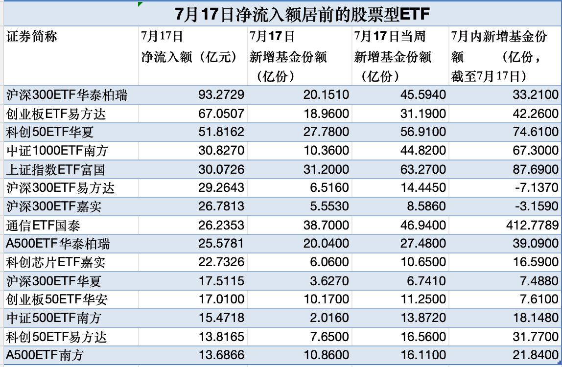 股票型ETF单日吸金超758亿元 大资金“扫货”名单曝光